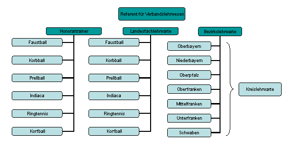 Oraga Lehrwesen